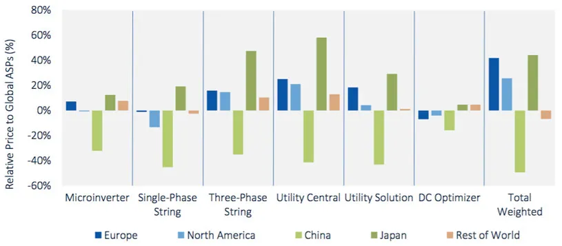 Global PV inverter 