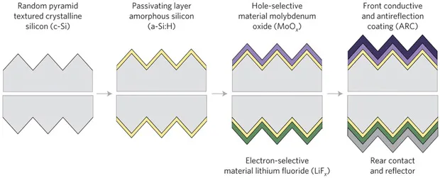 New architecture solars