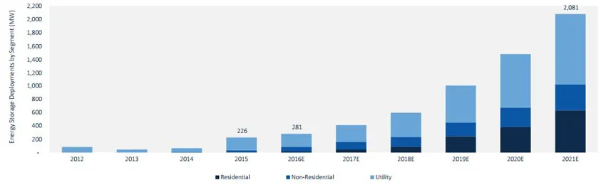 U.S energy storage market grew 127 year-over-year GTM Research
