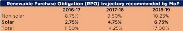 RPO