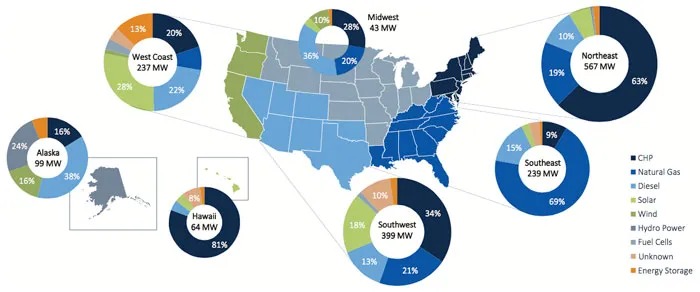 Microgrids 2016