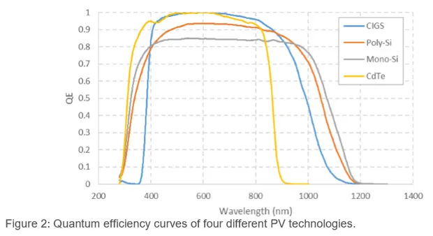 Quantum efficiency curves 