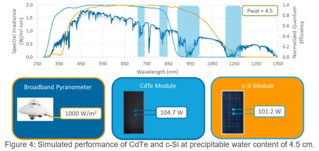 Simulated performance of CdTe 