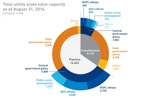 following table shows total utility Scale Solar Capacity