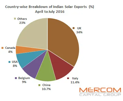 Mercom Capital Group 