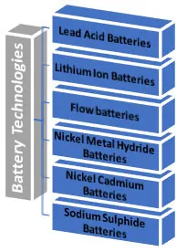 Battery technologies
