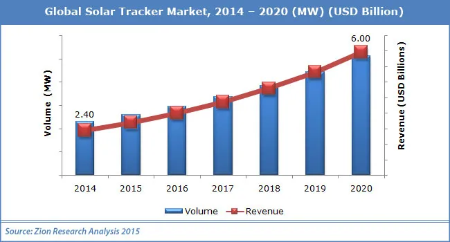 Global solar tracker market