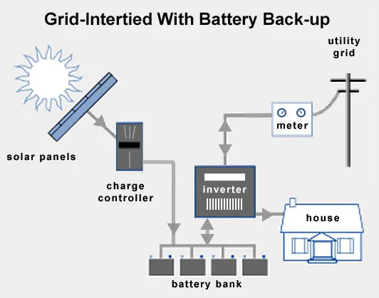 Grid intertied with battery backup