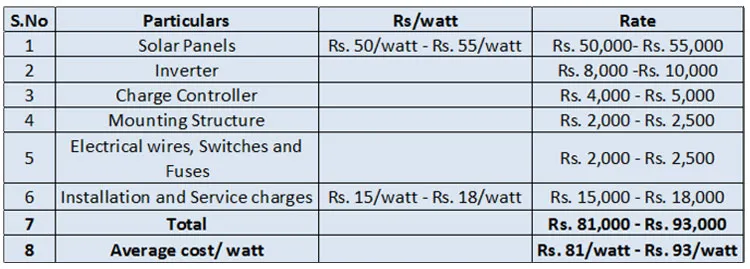 Summarizing the total cost for 1 KW system in a table