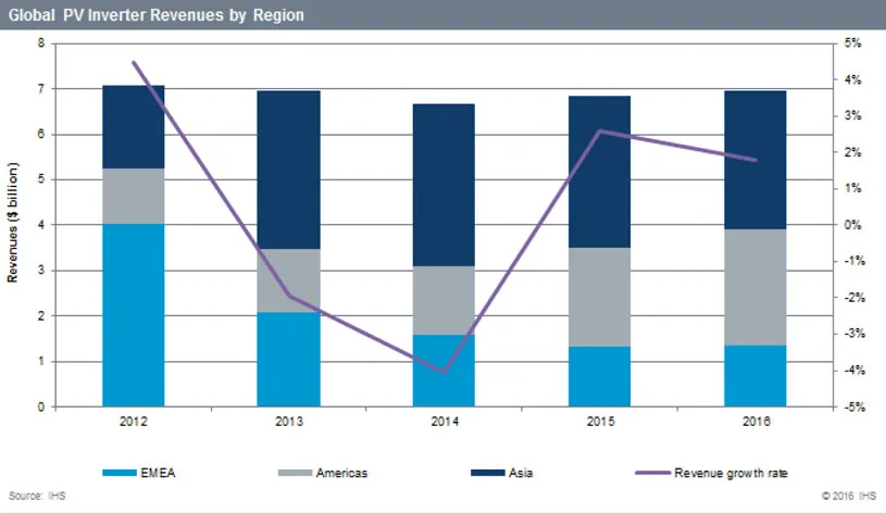 global pv inverter