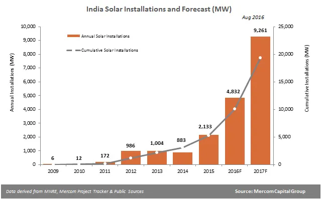 solar installation
