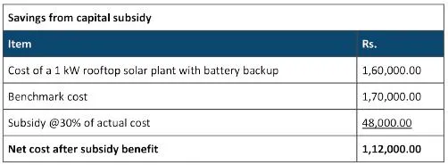 subsidy calculation