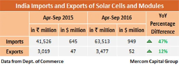 India imports and exports of solar cells