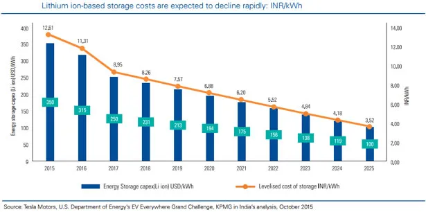 Lithium ion-based storage