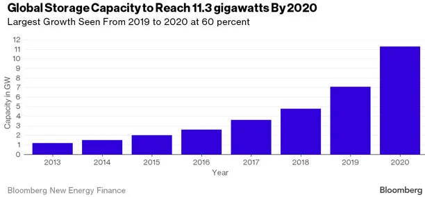 global storage capacity
