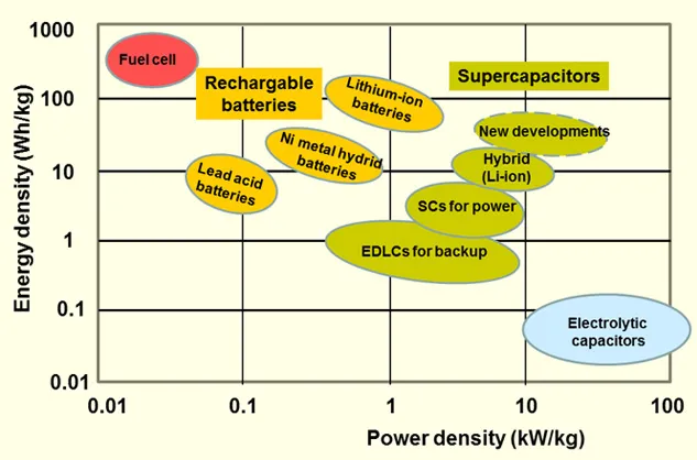 power density