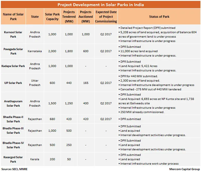 project development in solar parks
