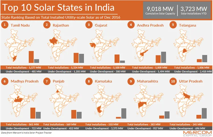 top 10 solar states in India
