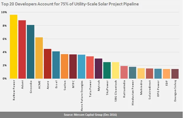 Solar projects