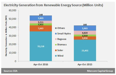 Electricity Generation