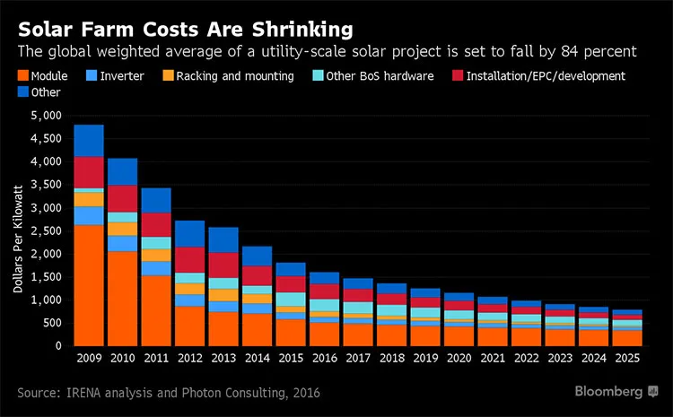 Shrinking Solar Farm