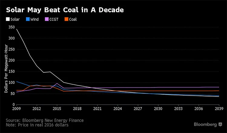 Solar Coal Chart