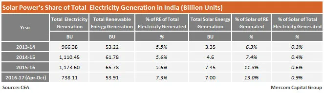 Solar Power chart