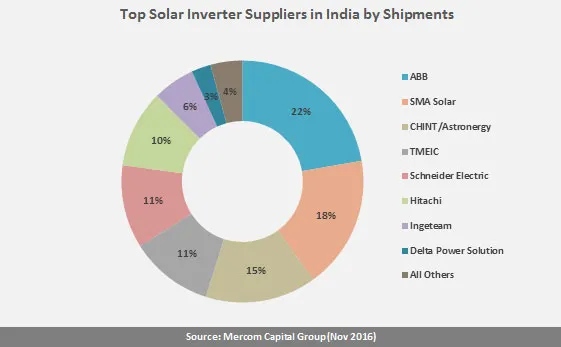 solars inverter