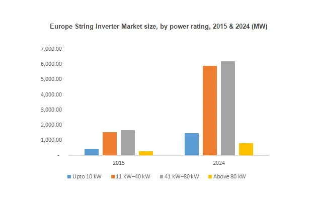 String Inverter Market