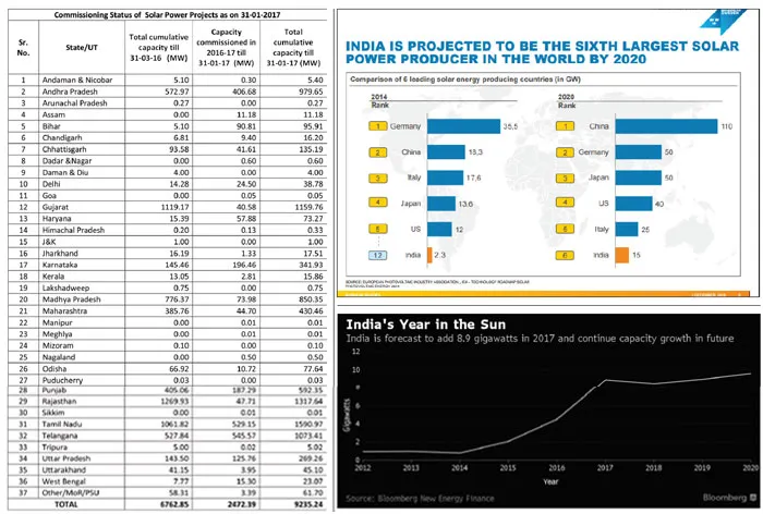 Figures That Keeps The Solar industry on Pipe Dream