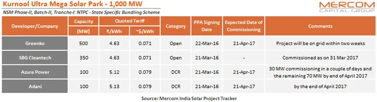 Kurnool Solar Power Park