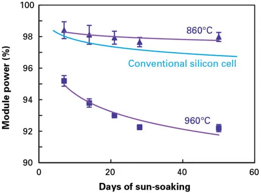 Making strides on efficiency