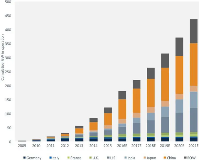global market for utility scale PV and operations and maintenance
