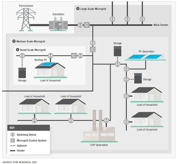 microgrids