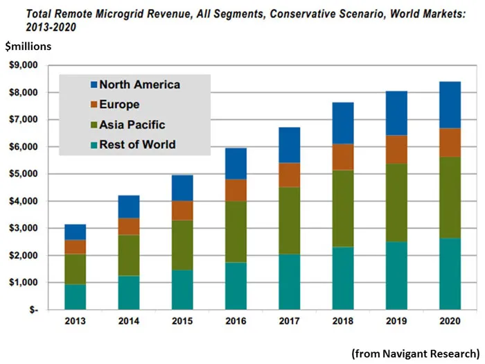 total remote microgrid revenue