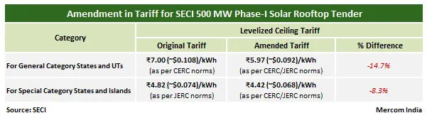 Rooftop Solar Power Tender