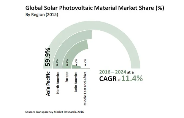 Solar Photovoltaic Material Market