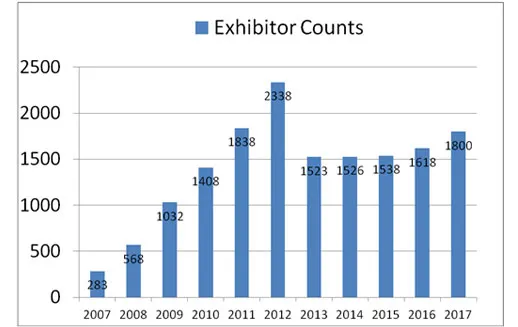 Exhibitor counts