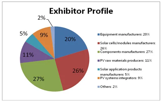 Exhibitor profile