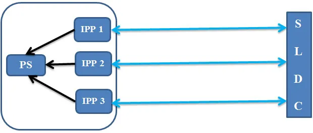 IPPs and SLDC model A