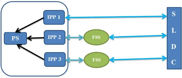 IPPs and SLDC model B