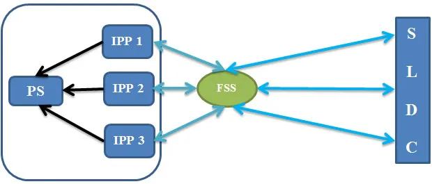 IPPs and SLDC model C