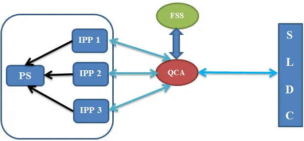 IPPs and SLDC model D