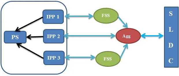 IPPs and SLDC model E