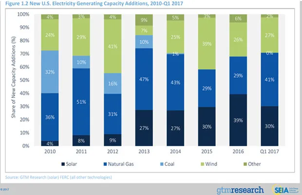 United States solar market