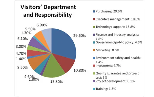 department and responsibility