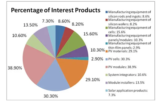 percentage of interest products