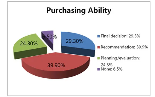 purchasing ability