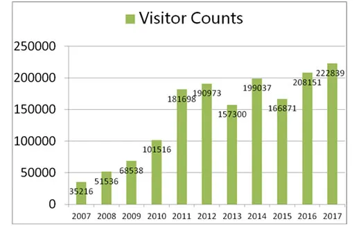 visitor counts