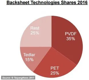 Backsheets technologies shares